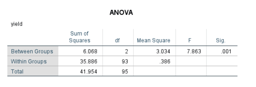 reporting one-way anova spss outputs