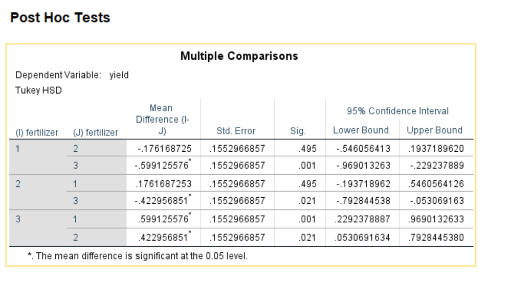 one-way anova results interpretation