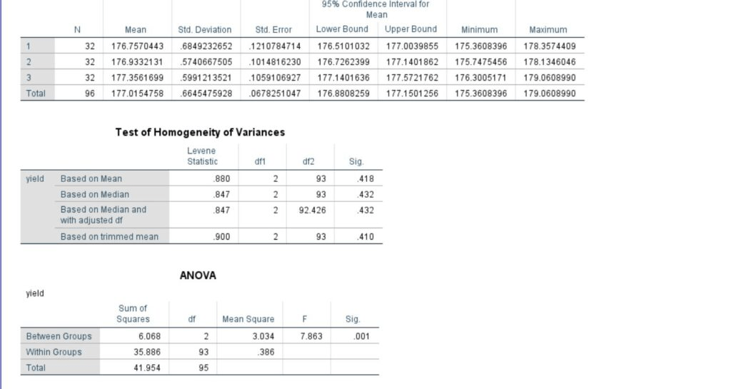 One-Way ANOVA SPSS Output