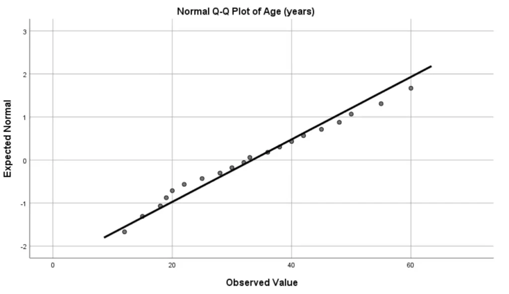 Normal Q-Q plot interpretation