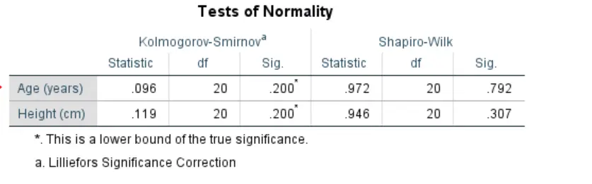 Test of normality Kolmogorov sminov and Shapiro Wilk Test spss output table