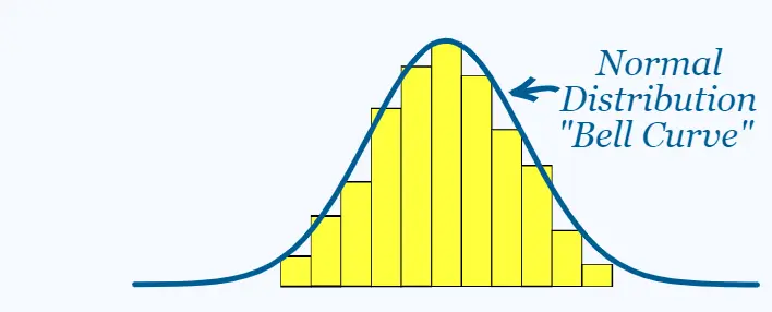 Normal distribution 