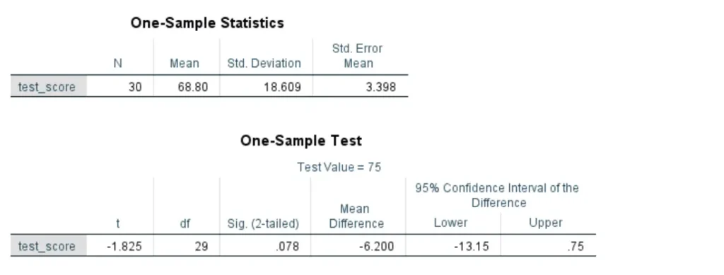 One-Sample t test SPSS Outputs