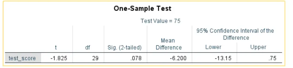 one-sample t-test spss table