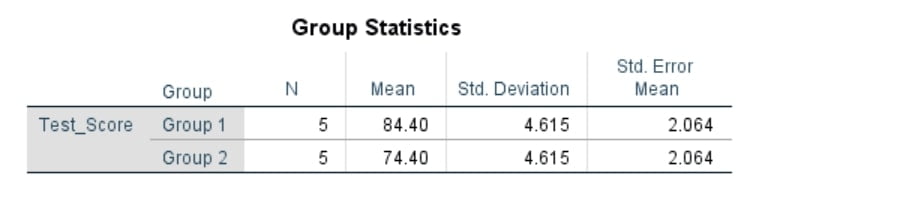 Independent Sample T-Test SPSS Outputs