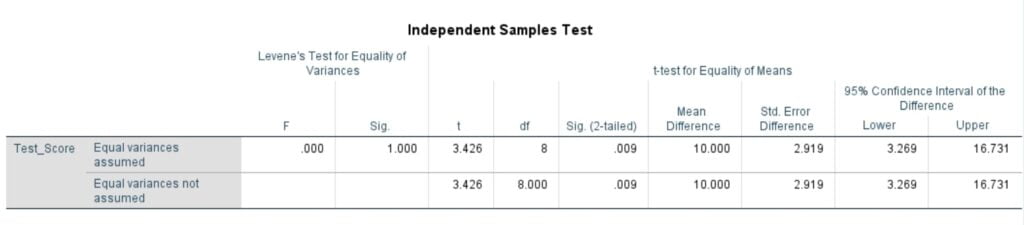 Independent Sample T Test SPSS outputs