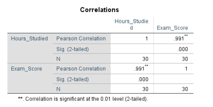 Pearson's Correlation SPSS Outputs