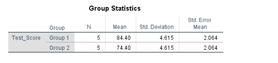 Independent T-Test SPSS Outputs