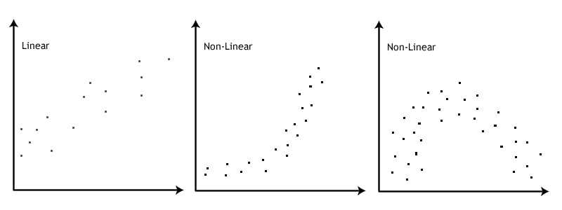 Scatter plots showing possible relationships