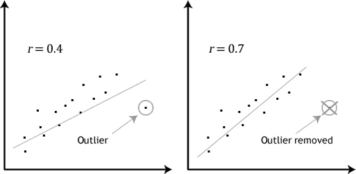 how pearson's correlation is influenced by outliers